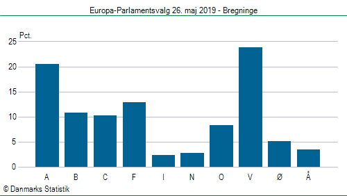 Europa-Parlamentsvalg søndag 26. maj 2019