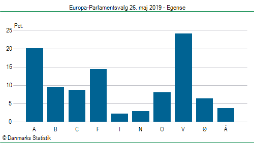 Europa-Parlamentsvalg søndag 26. maj 2019
