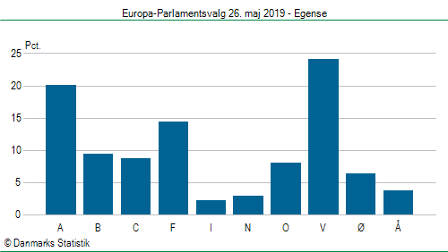 Europa-Parlamentsvalg søndag  26. maj 2019