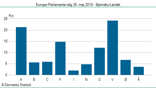 Europa-Parlamentsvalg søndag 26. maj 2019