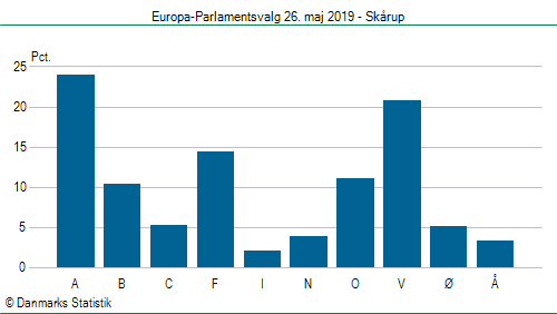 Europa-Parlamentsvalg søndag 26. maj 2019