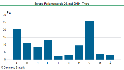 Europa-Parlamentsvalg søndag  26. maj 2019