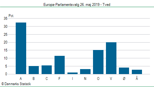 Europa-Parlamentsvalg søndag 26. maj 2019