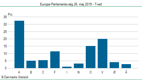 Europa-Parlamentsvalg søndag  26. maj 2019