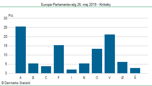 Europa-Parlamentsvalg søndag 26. maj 2019