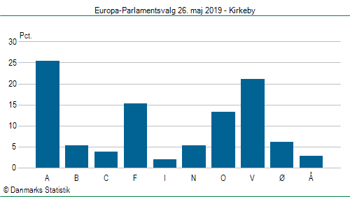 Europa-Parlamentsvalg søndag  26. maj 2019