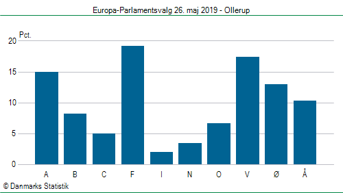 Europa-Parlamentsvalg søndag 26. maj 2019