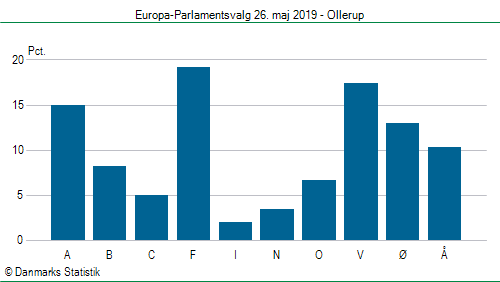 Europa-Parlamentsvalg søndag  26. maj 2019