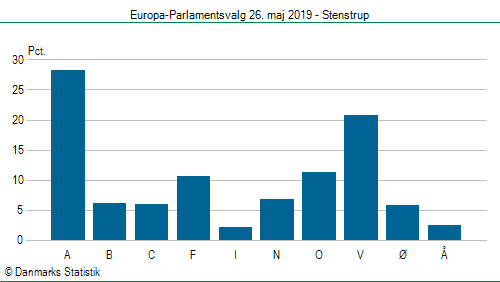 Europa-Parlamentsvalg søndag 26. maj 2019