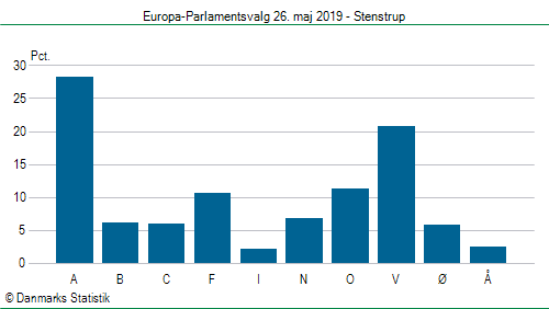 Europa-Parlamentsvalg søndag  26. maj 2019