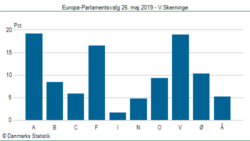 Europa-Parlamentsvalg søndag 26. maj 2019