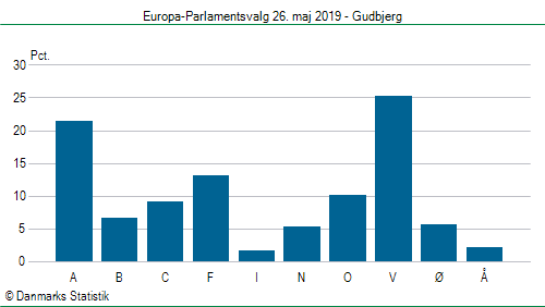Europa-Parlamentsvalg søndag 26. maj 2019