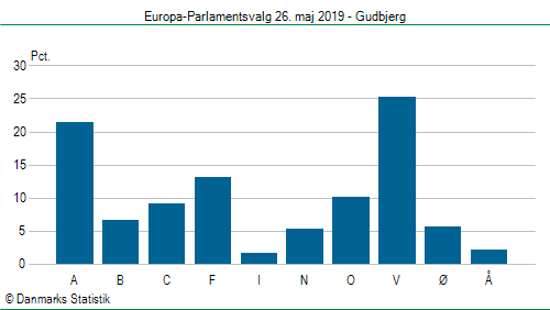 Europa-Parlamentsvalg søndag  26. maj 2019