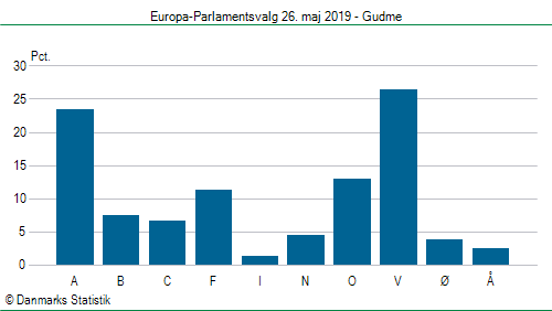 Europa-Parlamentsvalg søndag 26. maj 2019