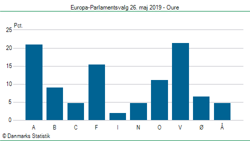 Europa-Parlamentsvalg søndag  26. maj 2019