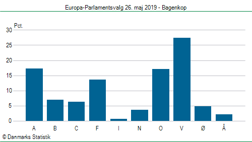 Europa-Parlamentsvalg søndag 26. maj 2019