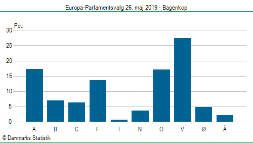 Europa-Parlamentsvalg søndag  26. maj 2019