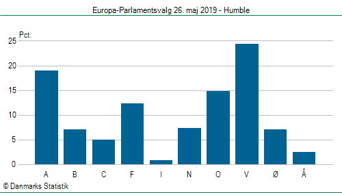 Europa-Parlamentsvalg søndag 26. maj 2019