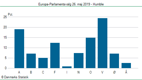 Europa-Parlamentsvalg søndag  26. maj 2019