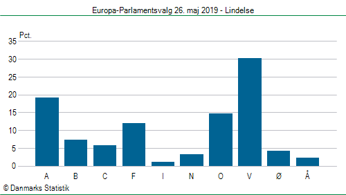 Europa-Parlamentsvalg søndag 26. maj 2019