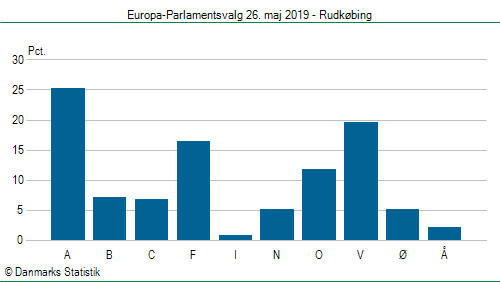 Europa-Parlamentsvalg søndag 26. maj 2019