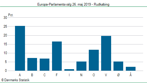 Europa-Parlamentsvalg søndag  26. maj 2019