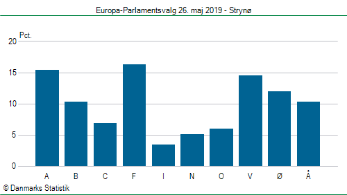 Europa-Parlamentsvalg søndag 26. maj 2019