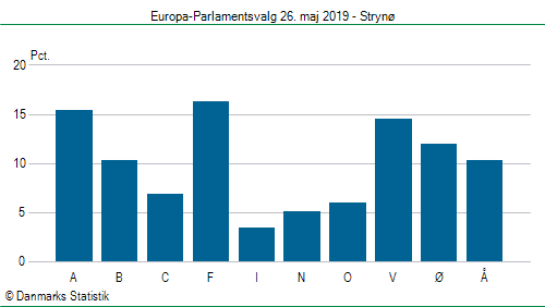 Europa-Parlamentsvalg søndag  26. maj 2019