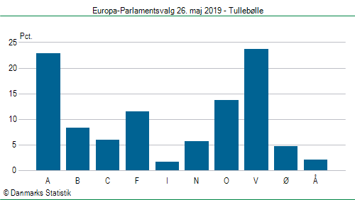 Europa-Parlamentsvalg søndag 26. maj 2019