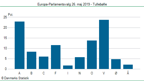 Europa-Parlamentsvalg søndag  26. maj 2019