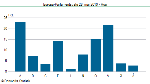 Europa-Parlamentsvalg søndag 26. maj 2019