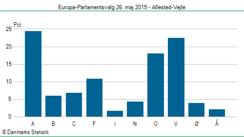 Europa-Parlamentsvalg søndag 26. maj 2019