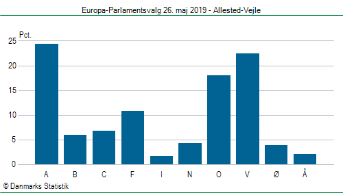 Europa-Parlamentsvalg søndag  26. maj 2019