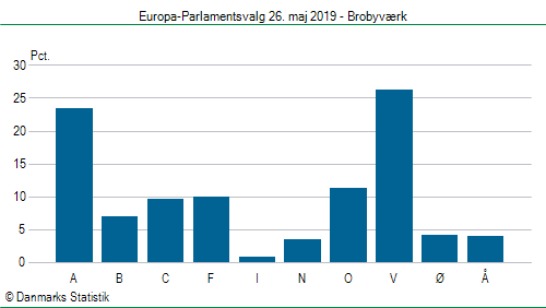 Europa-Parlamentsvalg søndag 26. maj 2019