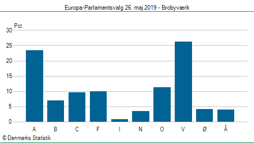 Europa-Parlamentsvalg søndag  26. maj 2019