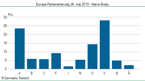 Europa-Parlamentsvalg søndag 26. maj 2019