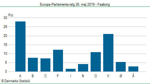 Europa-Parlamentsvalg søndag 26. maj 2019