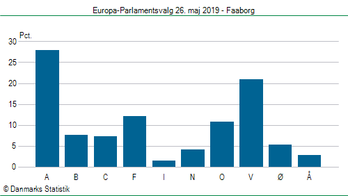 Europa-Parlamentsvalg søndag  26. maj 2019