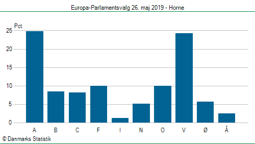 Europa-Parlamentsvalg søndag 26. maj 2019
