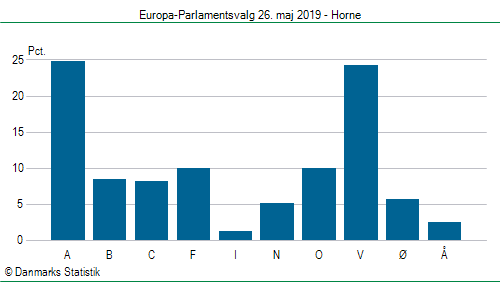 Europa-Parlamentsvalg søndag  26. maj 2019