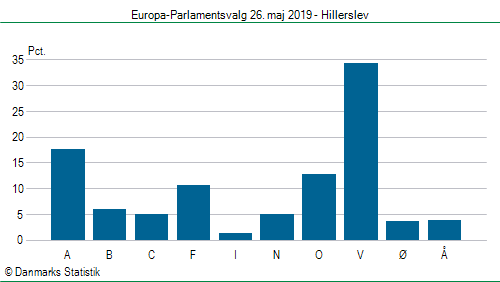 Europa-Parlamentsvalg søndag 26. maj 2019