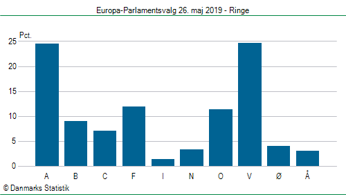 Europa-Parlamentsvalg søndag 26. maj 2019