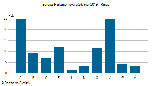 Europa-Parlamentsvalg søndag  26. maj 2019