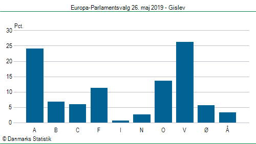Europa-Parlamentsvalg søndag 26. maj 2019
