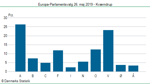 Europa-Parlamentsvalg søndag 26. maj 2019