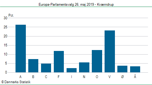 Europa-Parlamentsvalg søndag  26. maj 2019