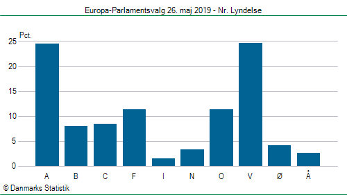 Europa-Parlamentsvalg søndag 26. maj 2019