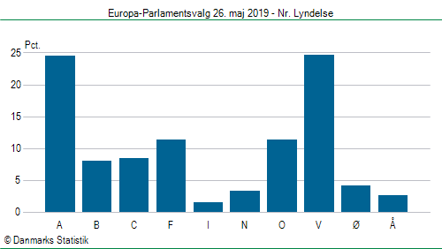 Europa-Parlamentsvalg søndag  26. maj 2019