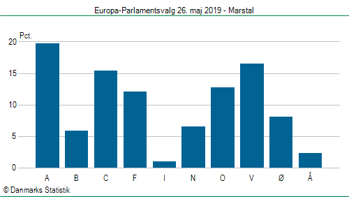 Europa-Parlamentsvalg søndag 26. maj 2019