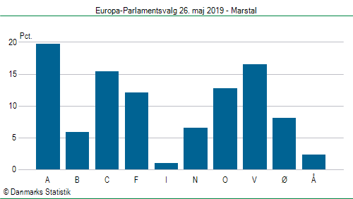 Europa-Parlamentsvalg søndag  26. maj 2019